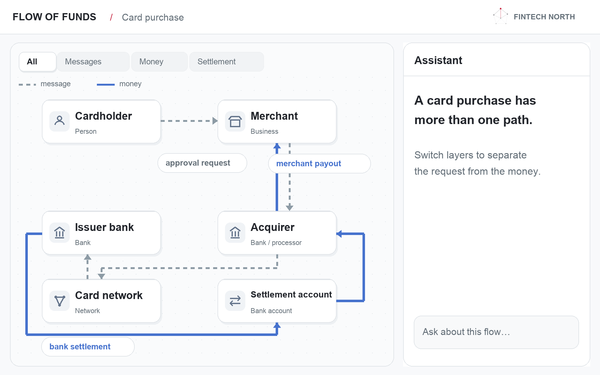 Flow of Funds preview. Switching from Messages to Money changes the diagram, then a fee question focuses it on interchange.